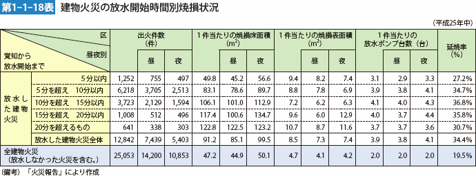 第1-1-18表　建物火災の放火開始時間別焼損状況