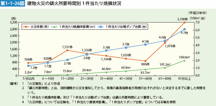 第1-1-26図　建物火災の鎮火所要時間別1件当たり焼損状況