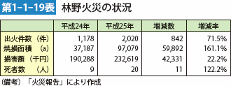 第1-1-19表　林野火災の状況