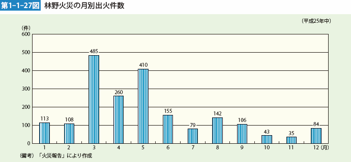 第1-1-27図　林野火災の月別出火件数