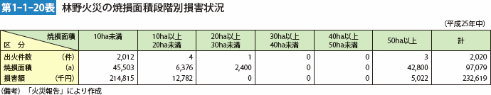 第1-1-20表　林野火災の焼損面積段階別損害状況