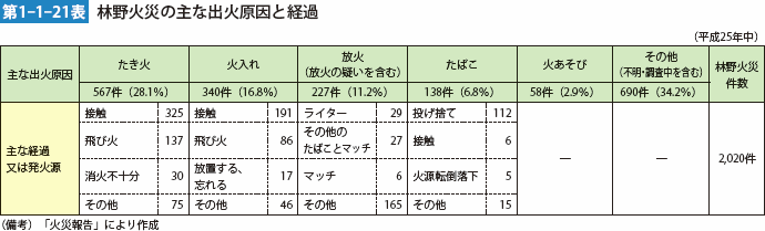 第1-1-21表　林野火災の主な出火原因と経過