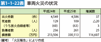 第1-1-22表　車両火災の状況