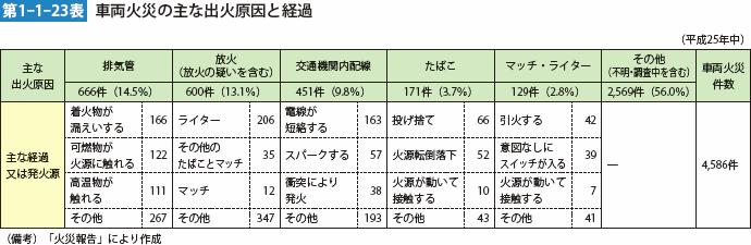 第1-1-23表　車両火災の主な出火原因と経過