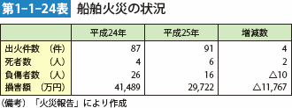 第1-1-24表　船舶火災の状況