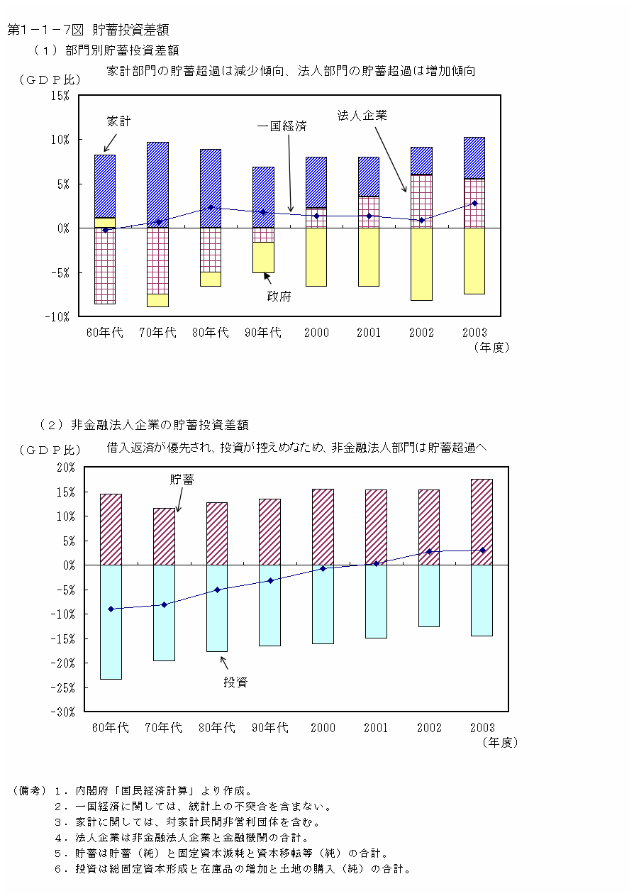 第１−１−７図 貯蓄投資差額