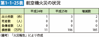 第1-1-25表　航空機火災の状況