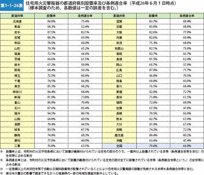 第1-1-26表　住宅用火災警報器の都道府県別設置率及び条例適合率（平成26年6月1日時点）