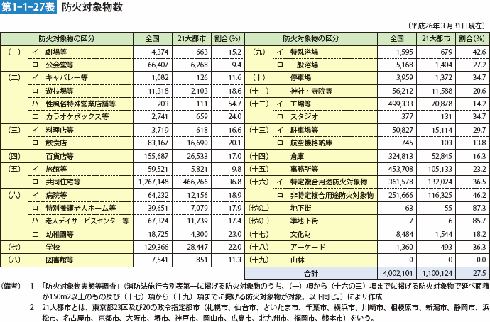 第1-1-27表　防火対象物数