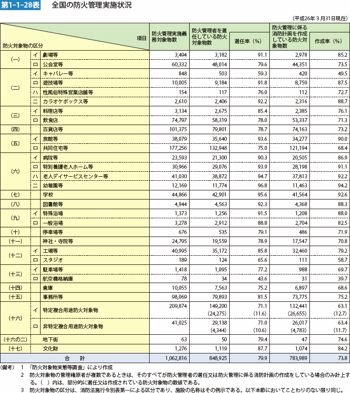 第1-1-28表　全国の防火管理実施状況