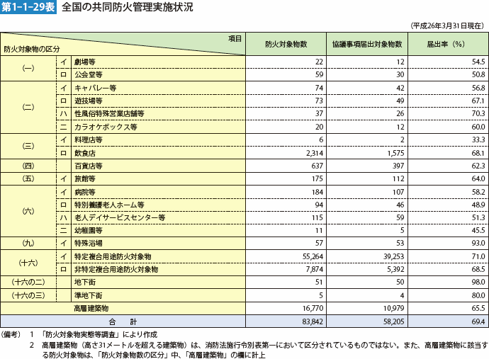 第1-1-29表　全国の共同防火管理実施状況