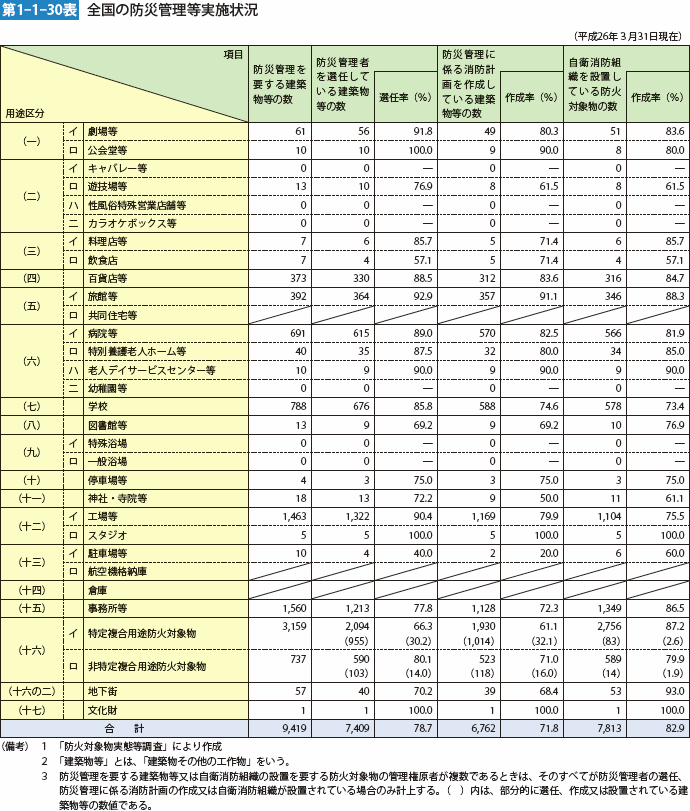 第1-1-30表　全国の防災管理等実施状況