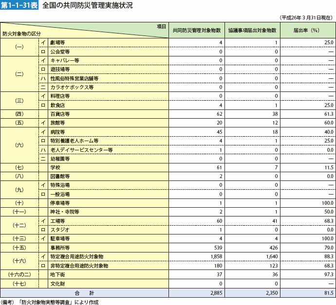 第1-1-31表　全国の共同防災管理実施状況