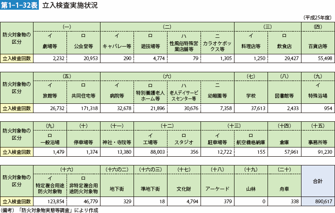 第1-1-32表　立入検査実施状況