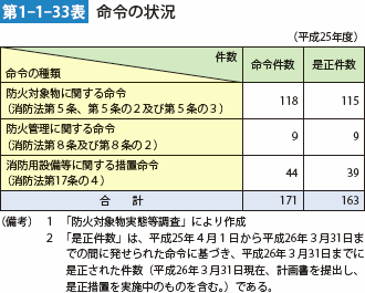 第1-1-33表　命令の状況