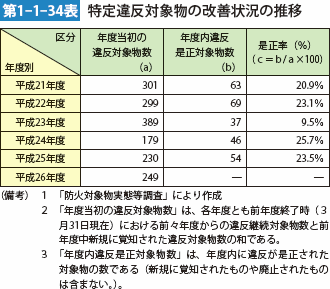 第1-1-34表　特定の違反対象物の改善状況の推移