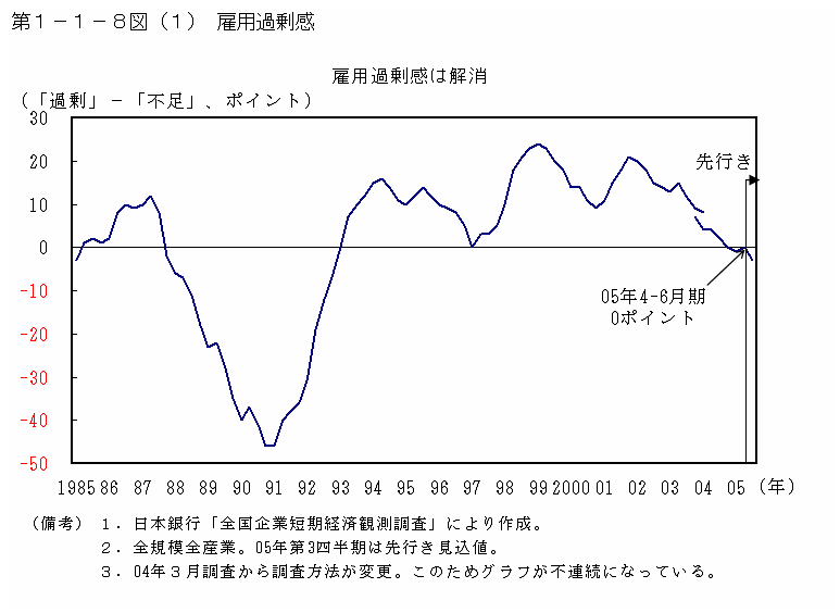 第１−１−８図(1) 雇用過剰感