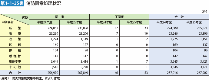 第1-1-35表　消防同意処理状況