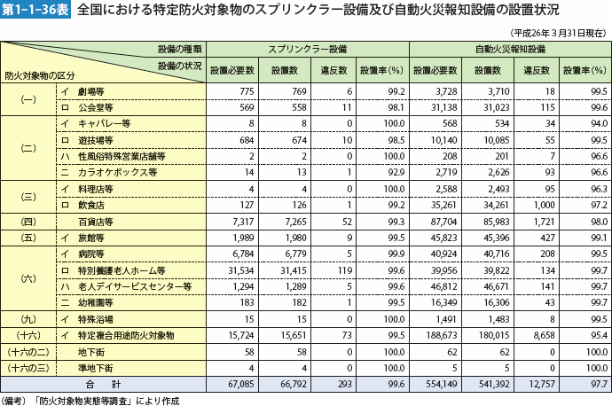 第1-1-36表　全国における特定防火対象物のスクリンプラー設備及び自動火災報知設備の設置状況