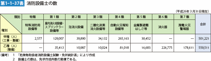 第1-1-37表　消防設備士の数