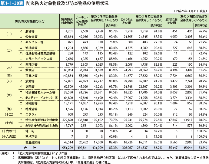 第1-1-38表　防災防火対象物数及び防災物品の使用状況