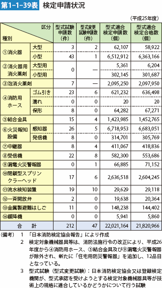 第1-1-39表　検定申請状況