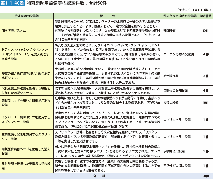 第1-1-40表　特殊消防用設備等の認定件数：合計50件