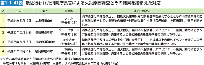 第1-1-41表　最近行われた消防庁長官による火災原因調査とその結果を踏まえた対応