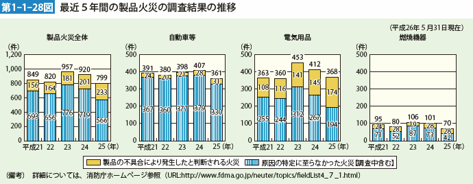 第1-1-28図　最近5年間の製品火災の調査結果の推移