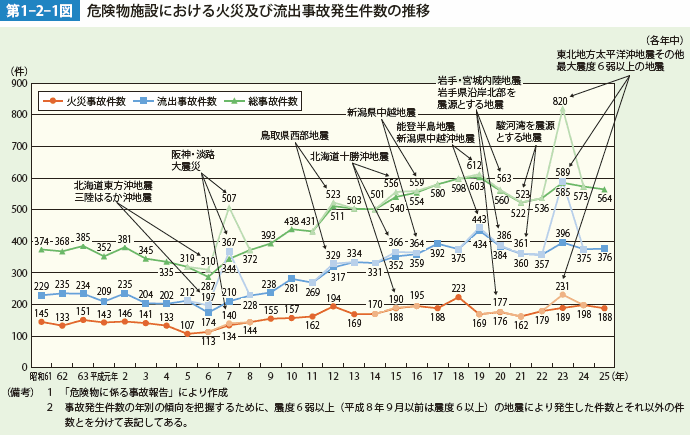 第1-2-1図　危険物施設における火災及び流出事故発生件数の推移