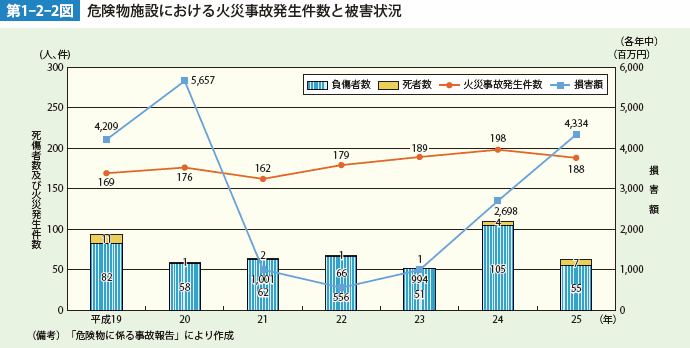 第1-2-2図　危険物施設における火災事故発生件数と被害状況