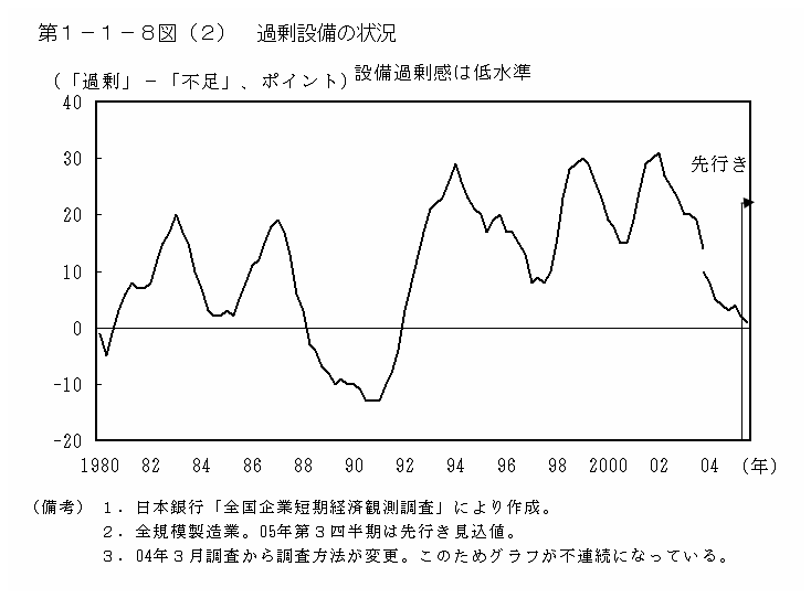 第１−１−８図(2) 過剰設備の状況