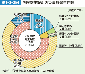 第1-2-3図　危険物施設別火災事故発生件数