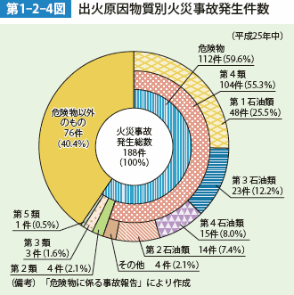 第1-2-4図　出火原因物質別火災事故発生件数