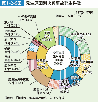 第1-2-5図　発生原因別火災事故発生件数