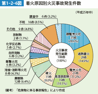 第1-2-6図　着火原因別火災事故発生件数