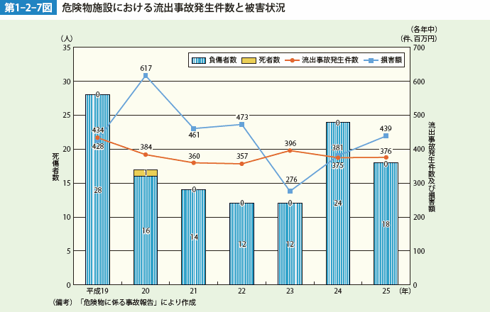 第1-2-7図　危険物施設における流出事故発生件数と被害状況