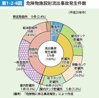 第1-2-8図　危険物施設別流出事故発生件数