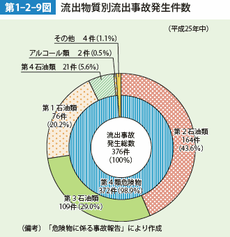 第1-2-9図　流出物質別流出事故発生件数