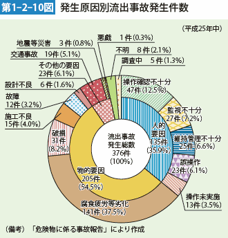 第1-2-10図　発生原因別流出事故発生件数