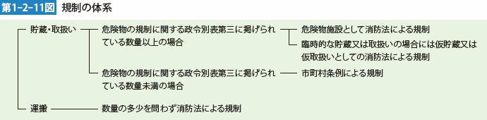 第1-2-11図　規制の体系