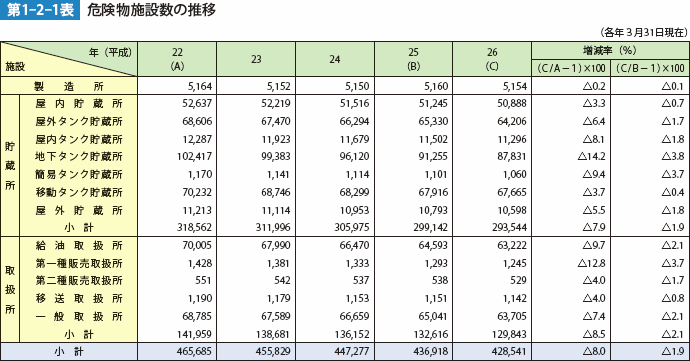 第1-2-1表　危険物施設の推移