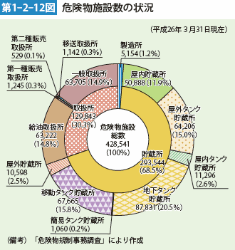 第1-2-12図　危険物施設数の状況