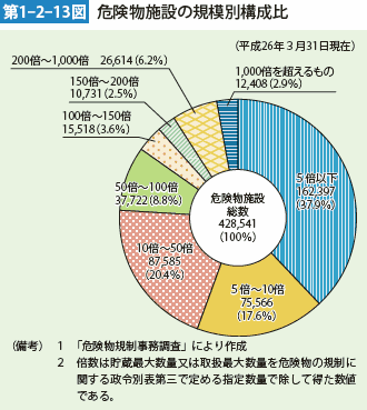 第1-2-13図　危険物施設の規模別構成比