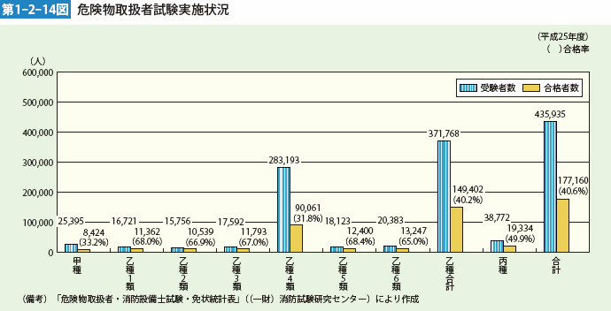 第1-2-14図　危険物取扱者試験実施状況