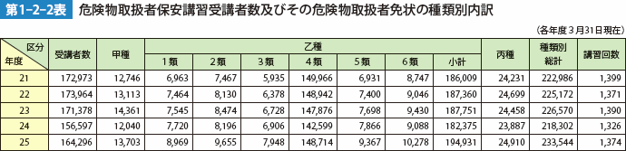 第1-2-2表　危険物取扱者保安講習受講者数及びその危険物取扱者免除の種類別内訳