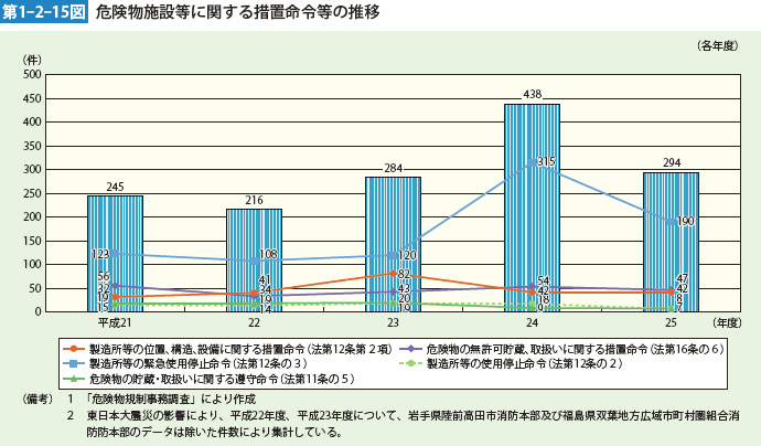 第1-2-15図　危険物施設等に関する措置命令等の推移