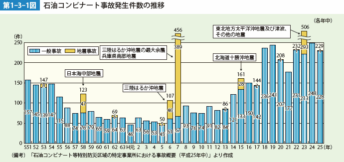 第1-3-1図　石油コンビナート事故発生件数の推移