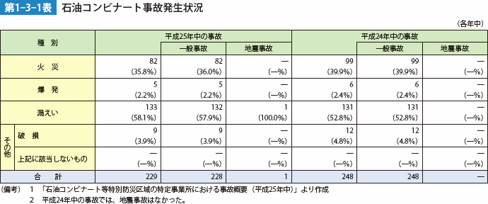 第1-3-1表　石油コンビナート事故発生状況