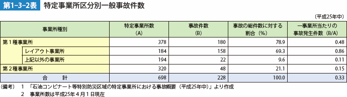 第1-3-2表　特定事業所区別一般事故件数